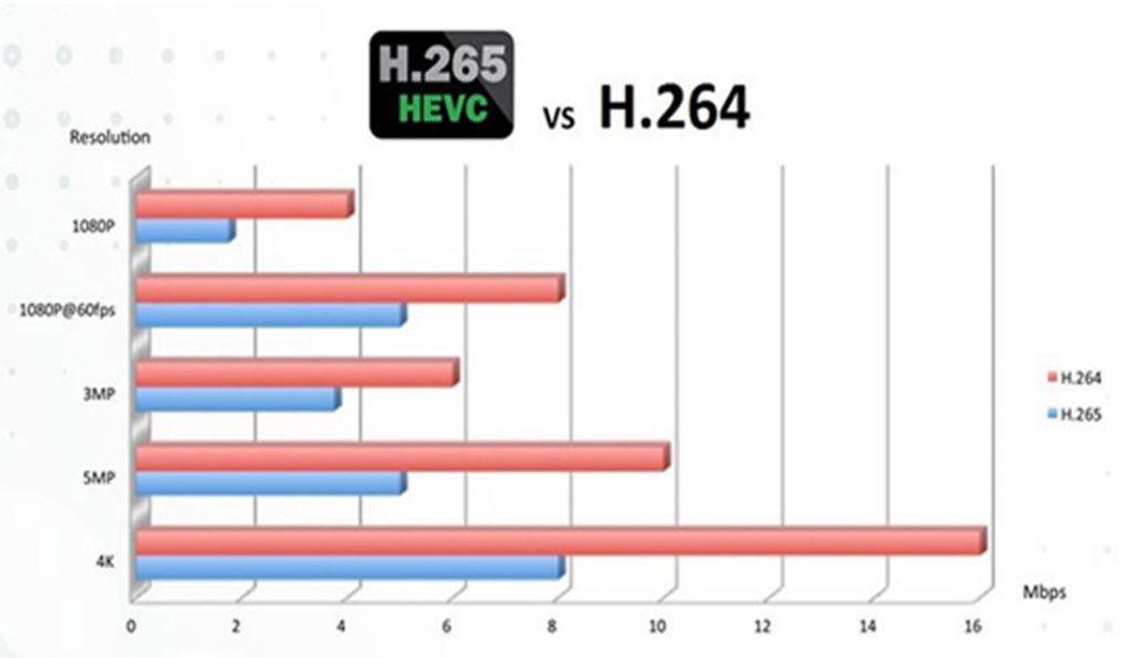 تفاوت مقایسه فرمت H265 و H264 دوربین