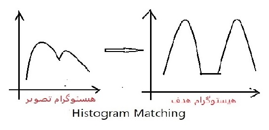 نمودار هیستوگرام هدف 